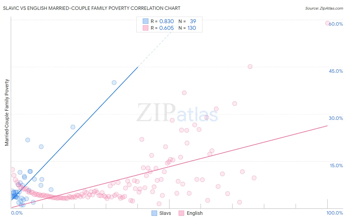Slavic vs English Married-Couple Family Poverty