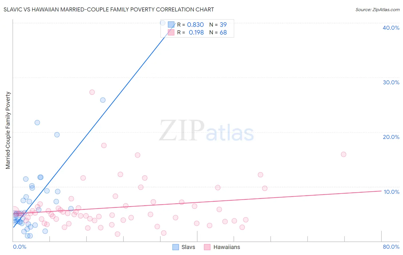 Slavic vs Hawaiian Married-Couple Family Poverty