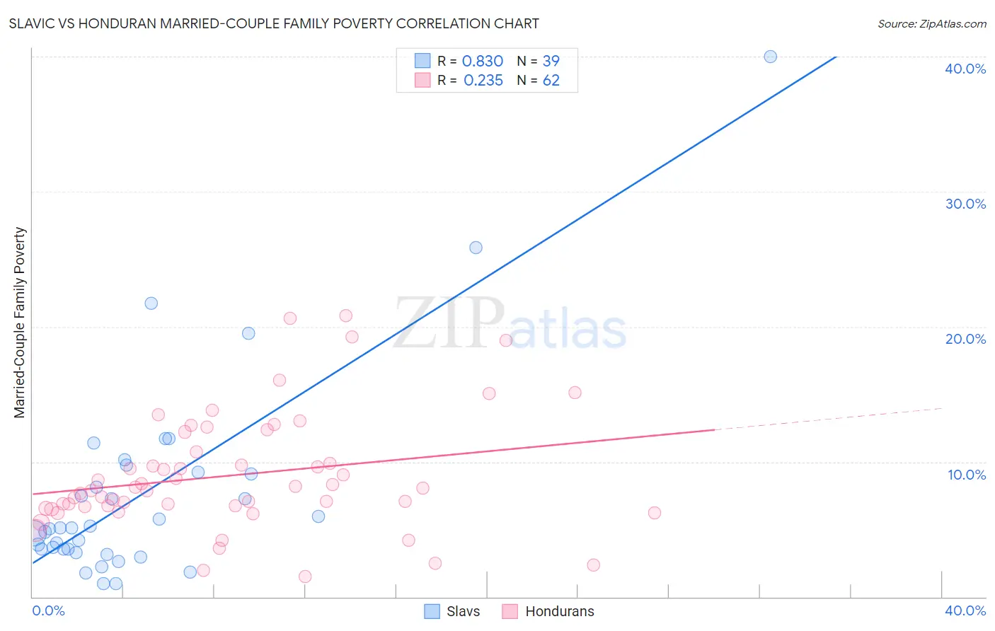 Slavic vs Honduran Married-Couple Family Poverty