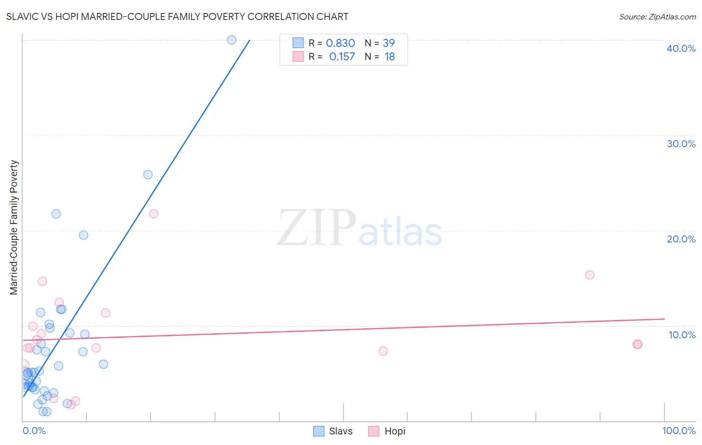Slavic vs Hopi Married-Couple Family Poverty