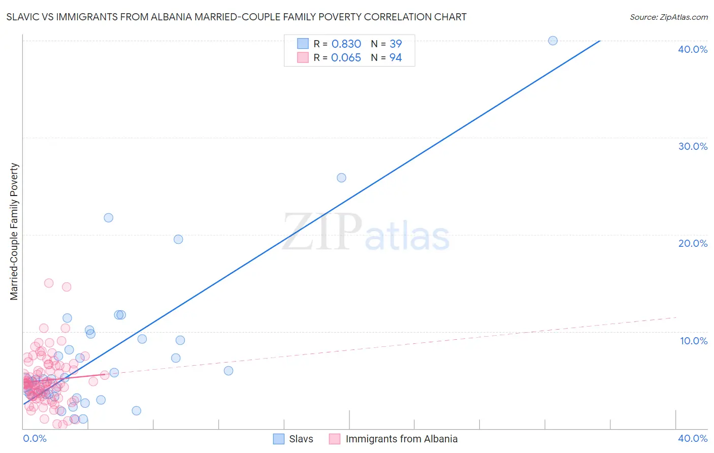 Slavic vs Immigrants from Albania Married-Couple Family Poverty