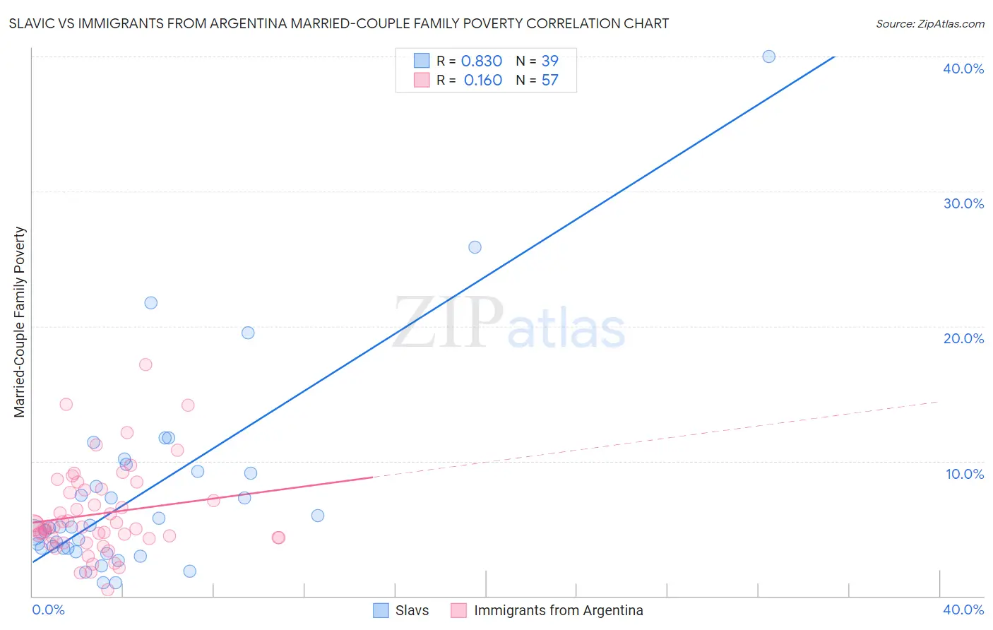 Slavic vs Immigrants from Argentina Married-Couple Family Poverty