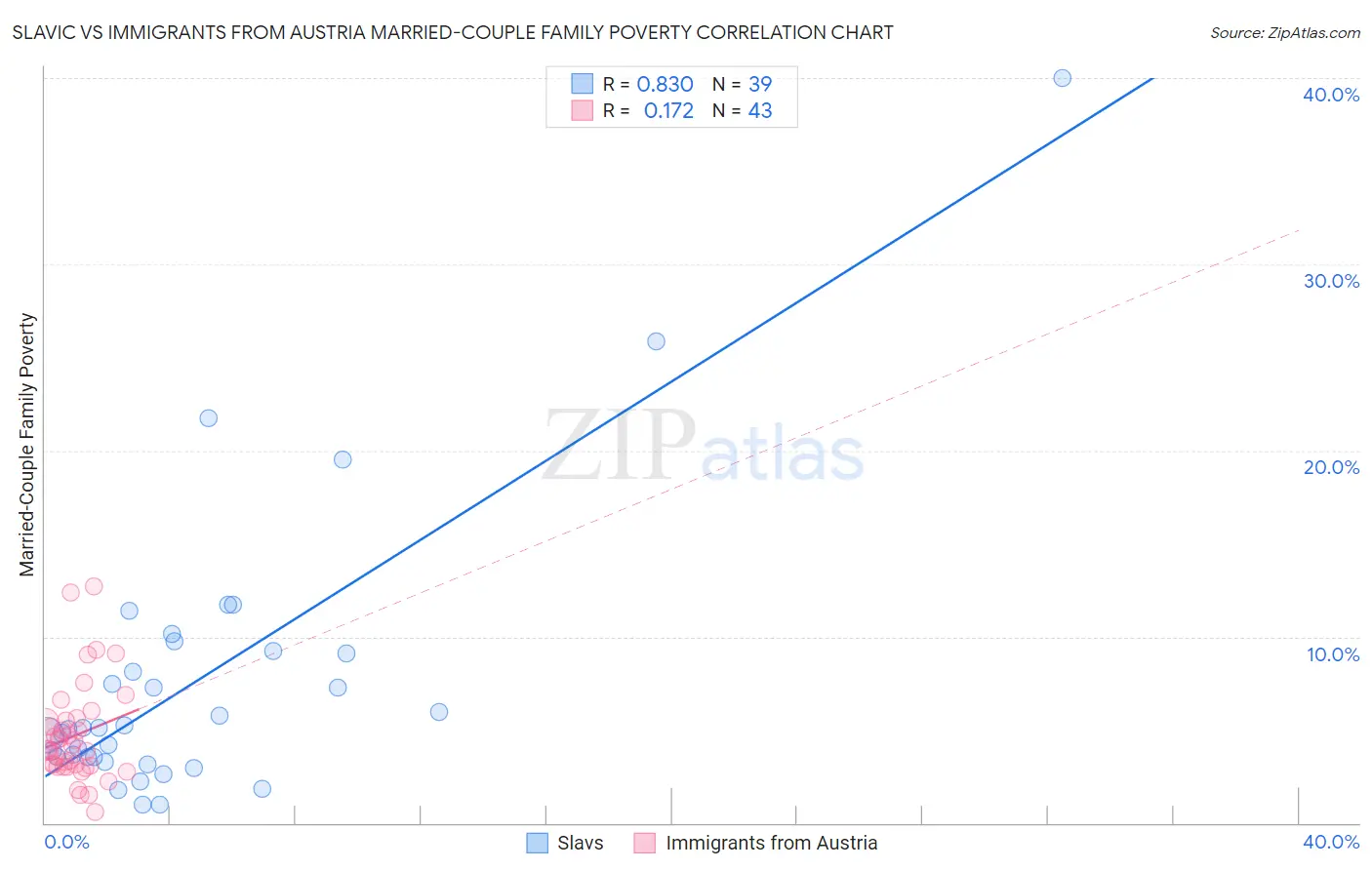 Slavic vs Immigrants from Austria Married-Couple Family Poverty