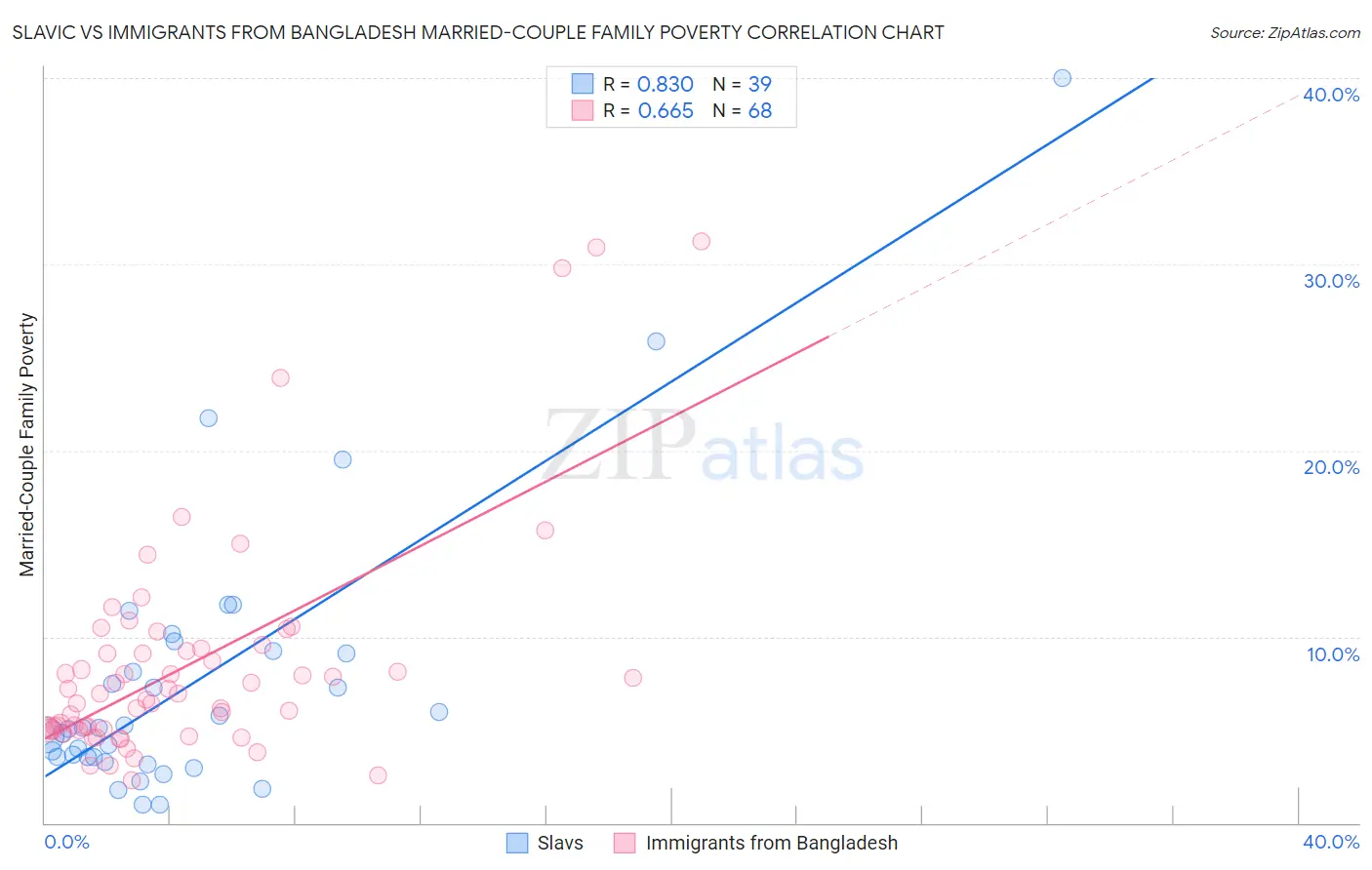 Slavic vs Immigrants from Bangladesh Married-Couple Family Poverty
