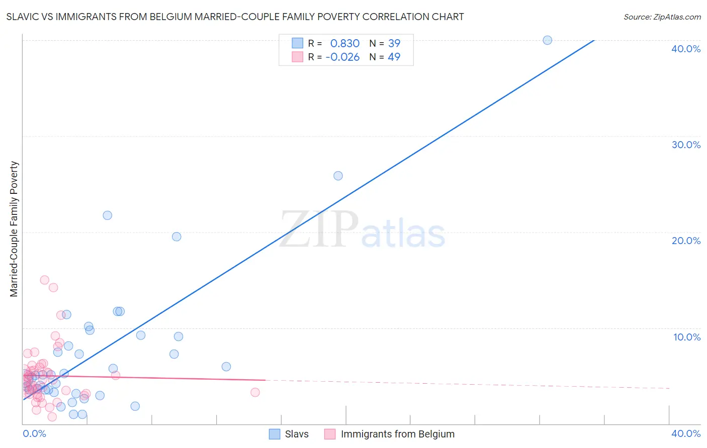 Slavic vs Immigrants from Belgium Married-Couple Family Poverty