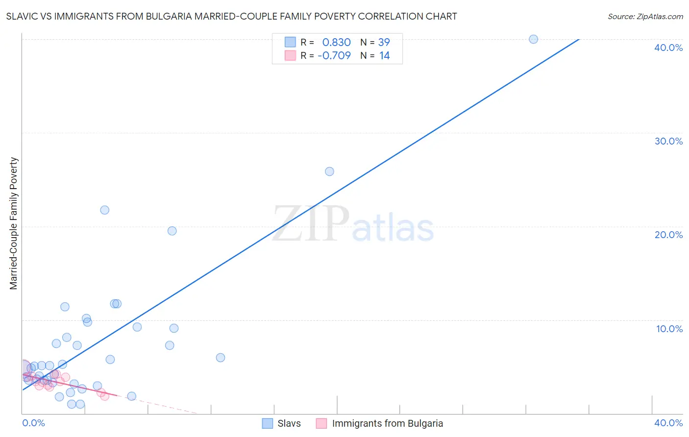 Slavic vs Immigrants from Bulgaria Married-Couple Family Poverty
