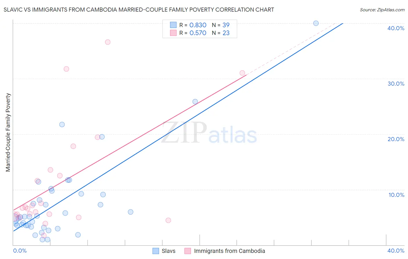 Slavic vs Immigrants from Cambodia Married-Couple Family Poverty