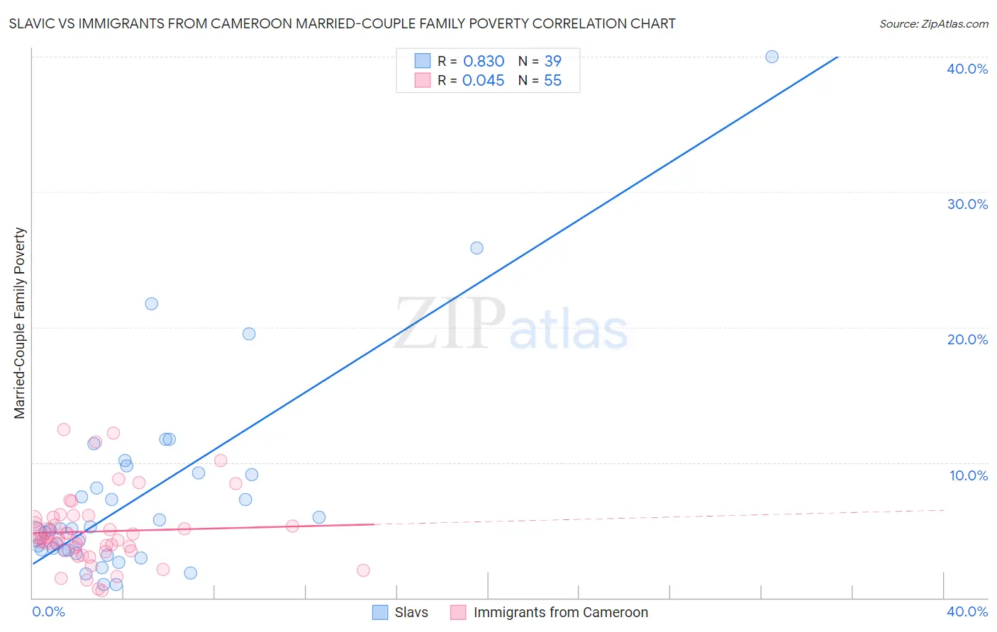 Slavic vs Immigrants from Cameroon Married-Couple Family Poverty