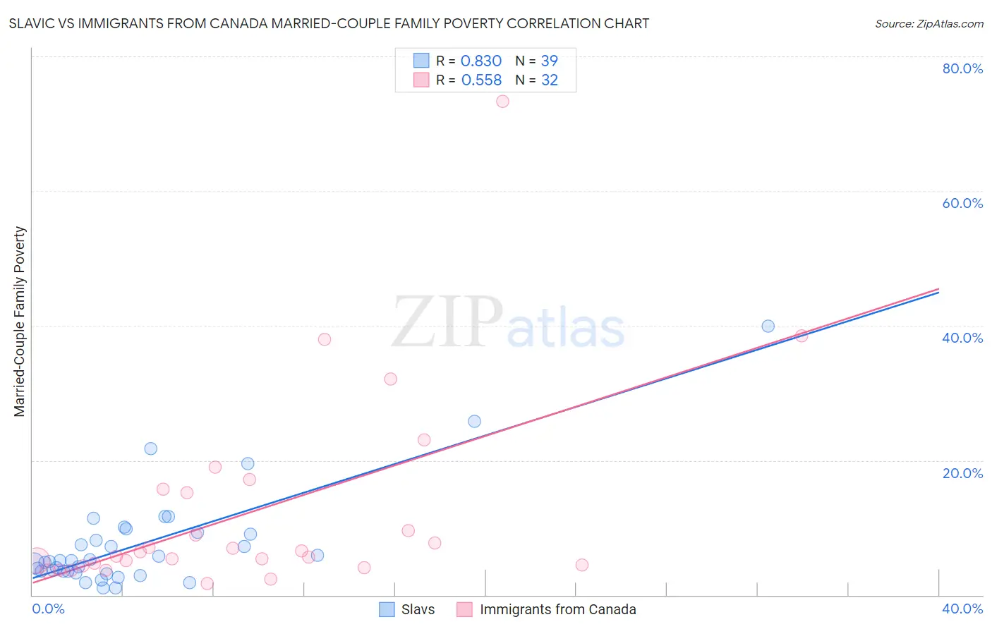 Slavic vs Immigrants from Canada Married-Couple Family Poverty