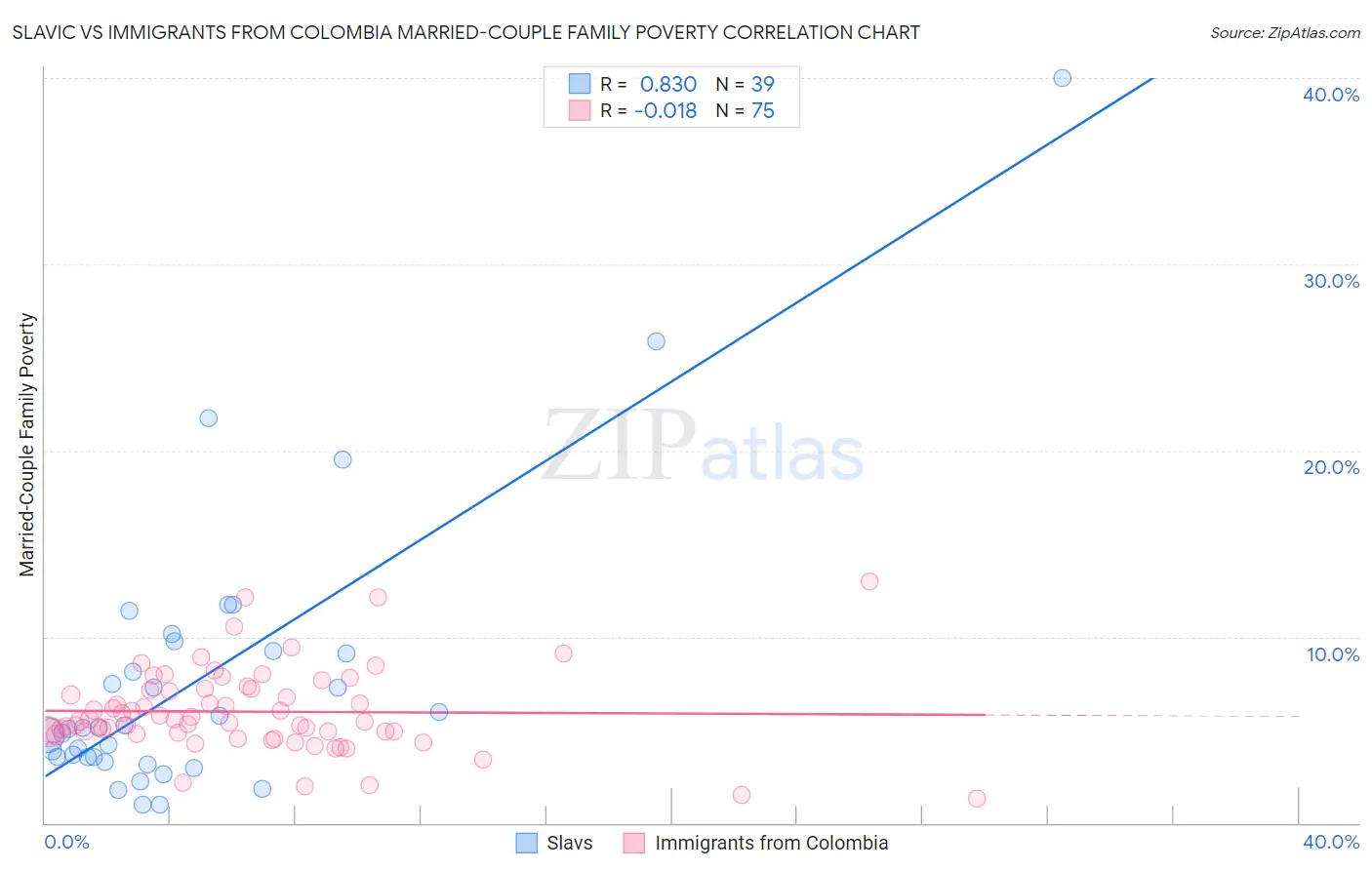Slavic vs Immigrants from Colombia Married-Couple Family Poverty