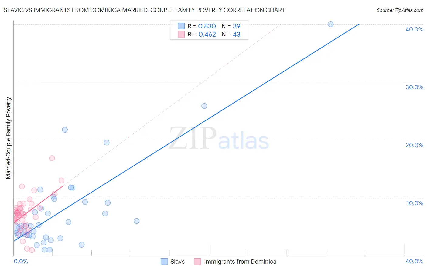 Slavic vs Immigrants from Dominica Married-Couple Family Poverty