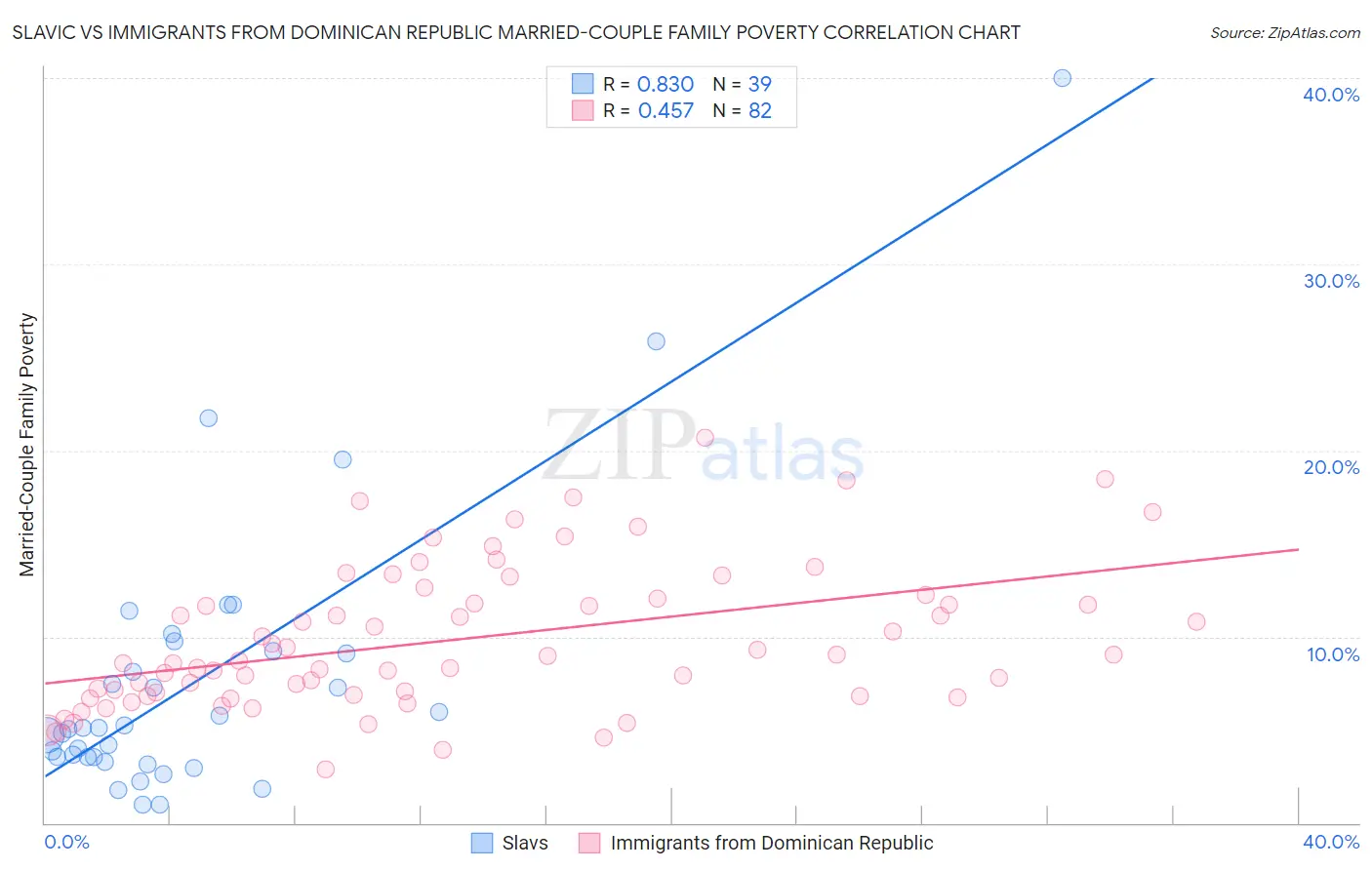 Slavic vs Immigrants from Dominican Republic Married-Couple Family Poverty