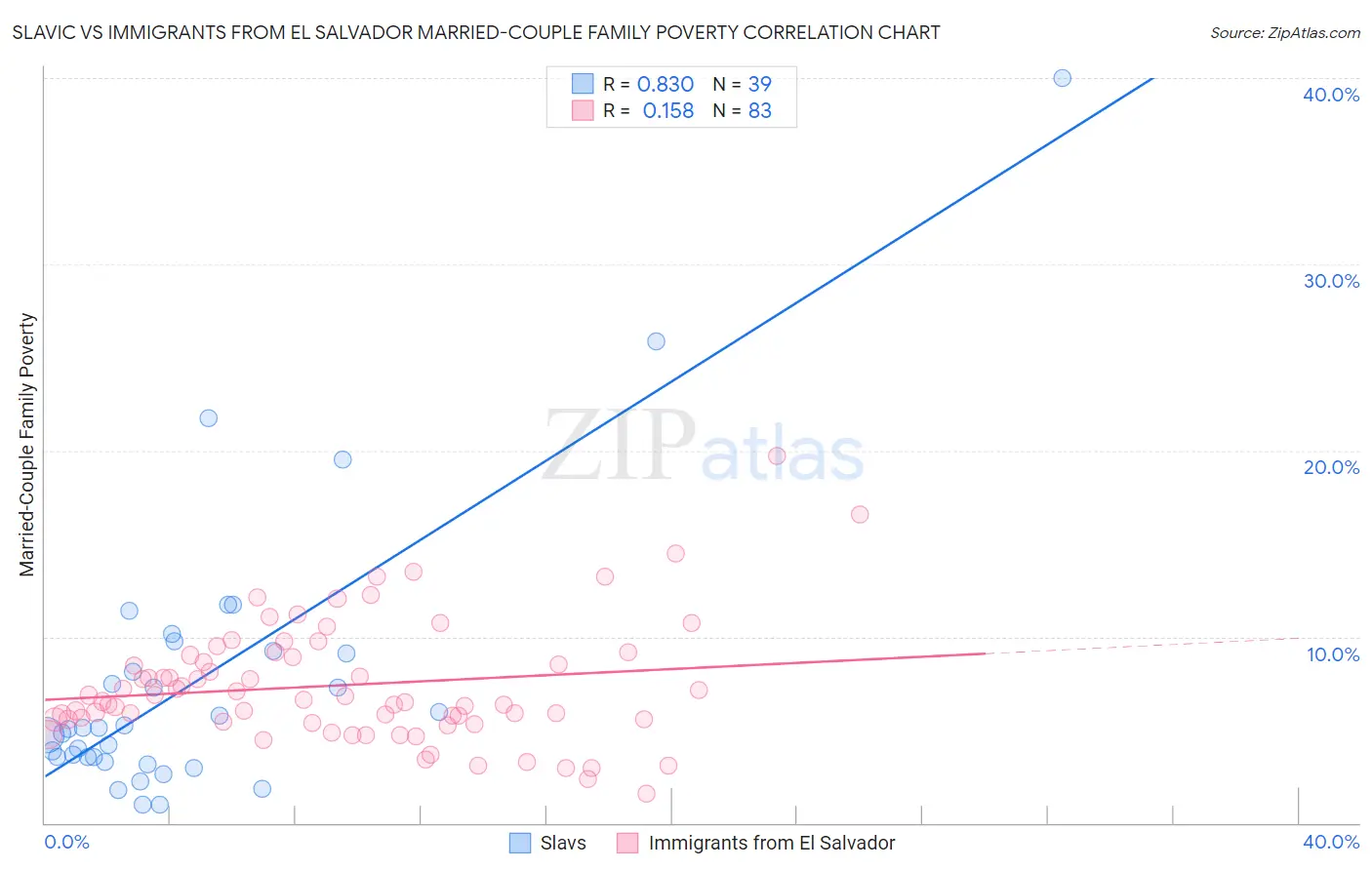 Slavic vs Immigrants from El Salvador Married-Couple Family Poverty