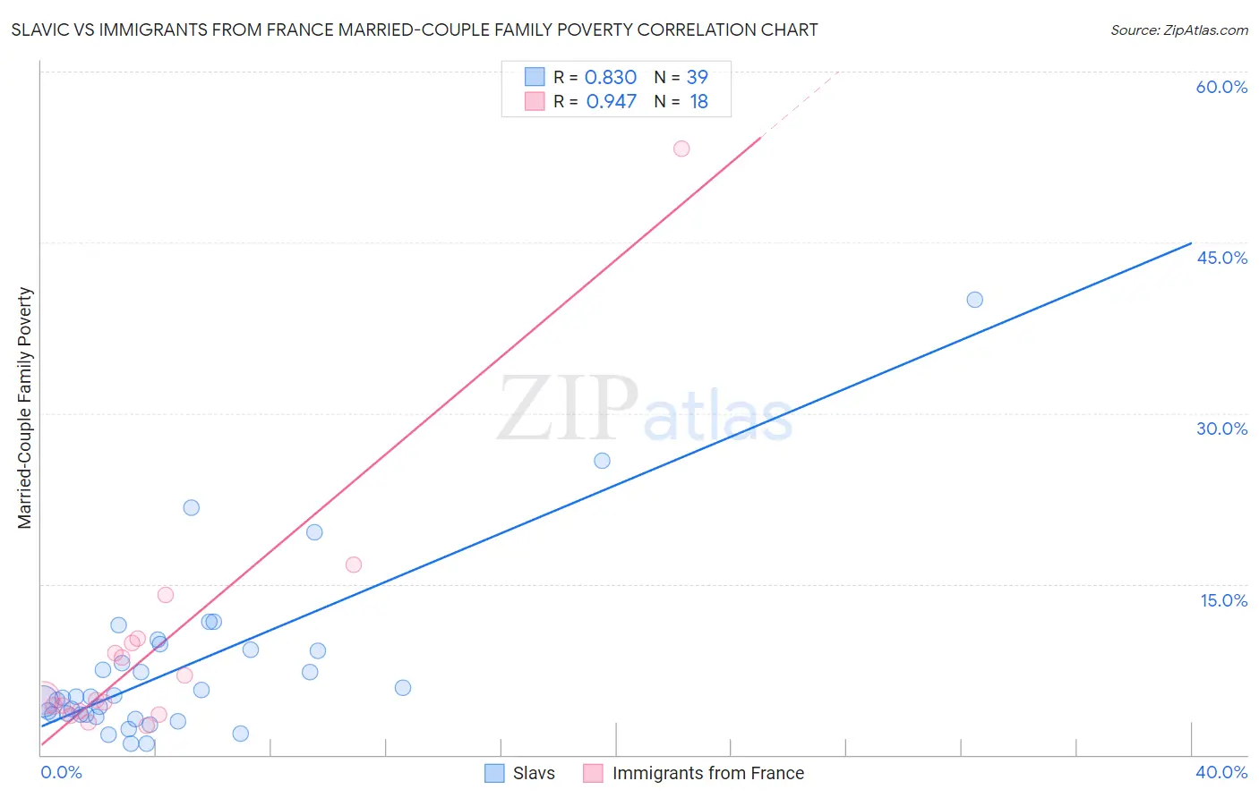Slavic vs Immigrants from France Married-Couple Family Poverty