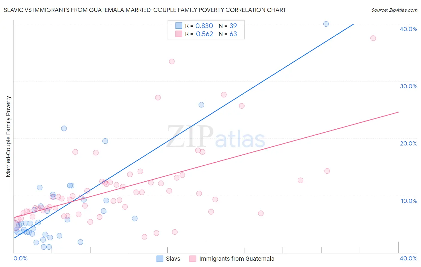 Slavic vs Immigrants from Guatemala Married-Couple Family Poverty