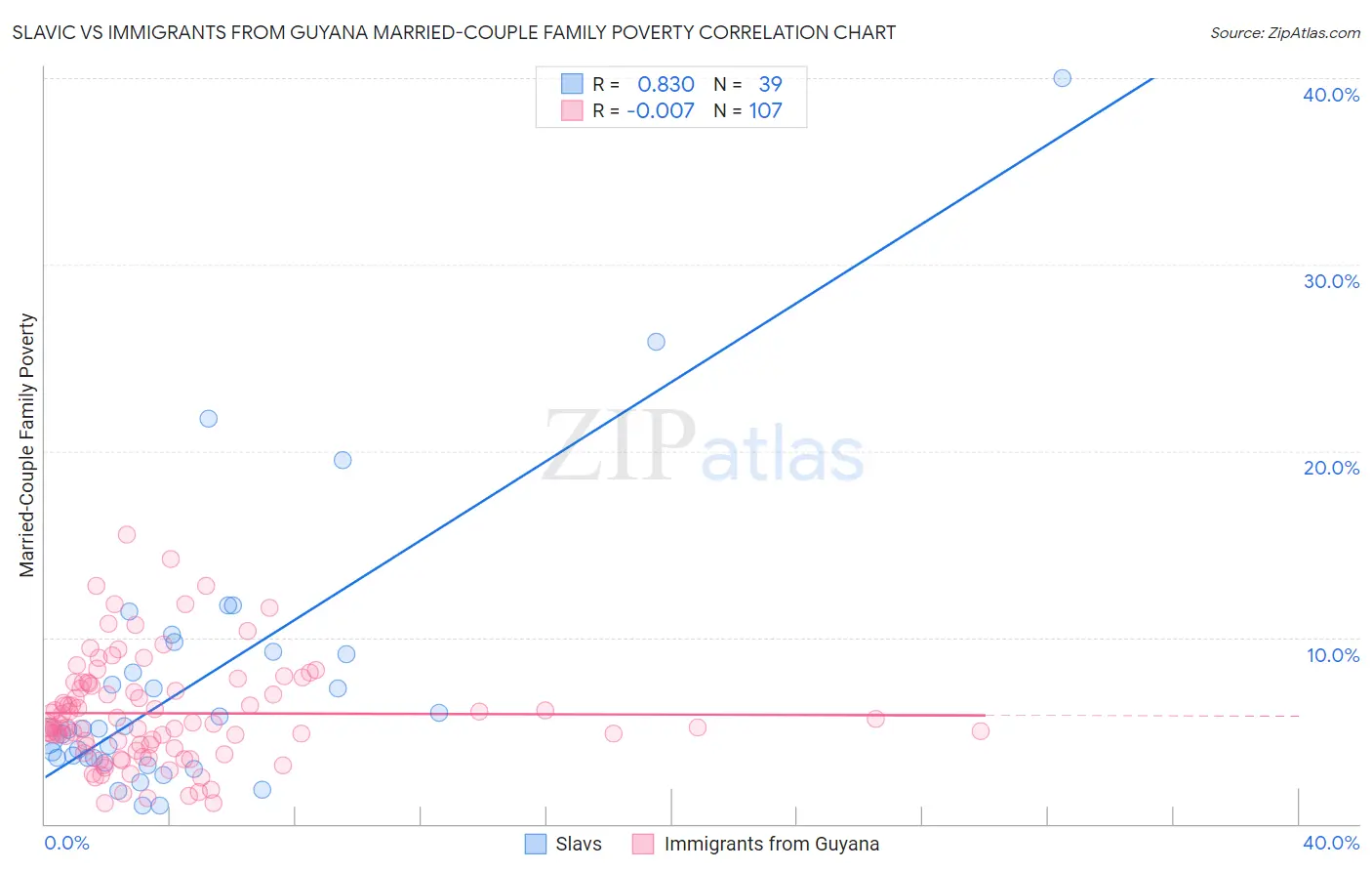 Slavic vs Immigrants from Guyana Married-Couple Family Poverty