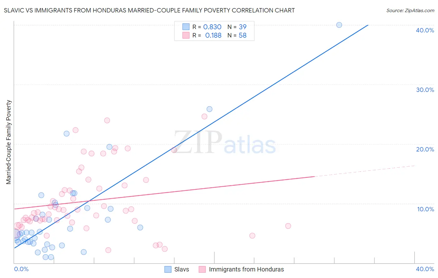Slavic vs Immigrants from Honduras Married-Couple Family Poverty