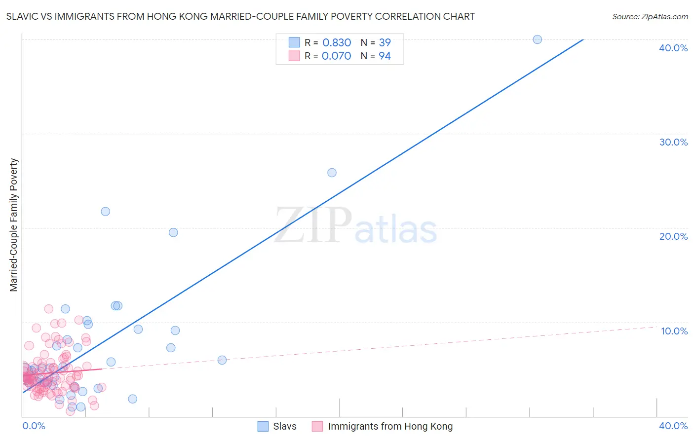 Slavic vs Immigrants from Hong Kong Married-Couple Family Poverty