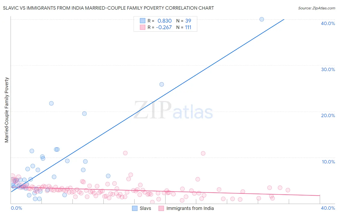 Slavic vs Immigrants from India Married-Couple Family Poverty