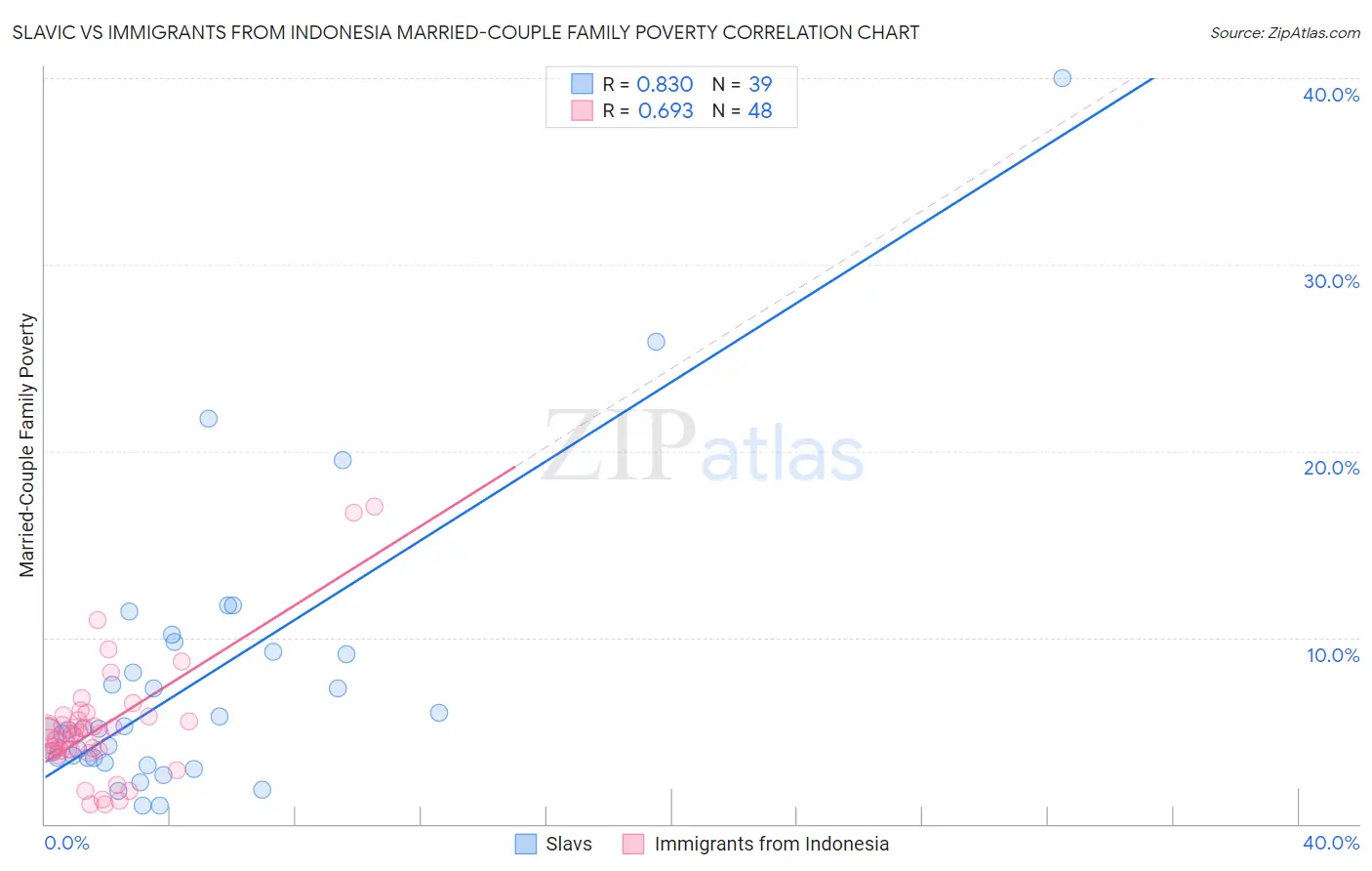 Slavic vs Immigrants from Indonesia Married-Couple Family Poverty