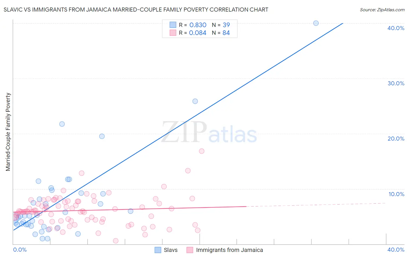 Slavic vs Immigrants from Jamaica Married-Couple Family Poverty