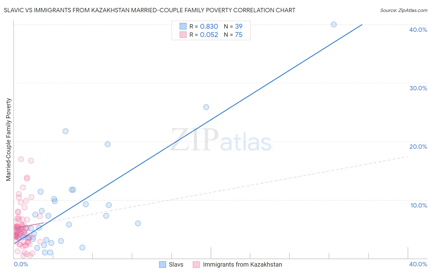 Slavic vs Immigrants from Kazakhstan Married-Couple Family Poverty