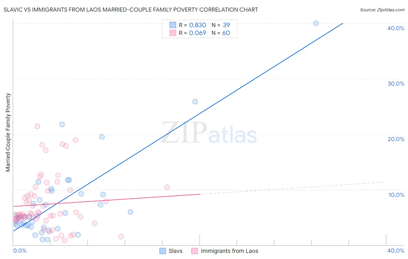 Slavic vs Immigrants from Laos Married-Couple Family Poverty