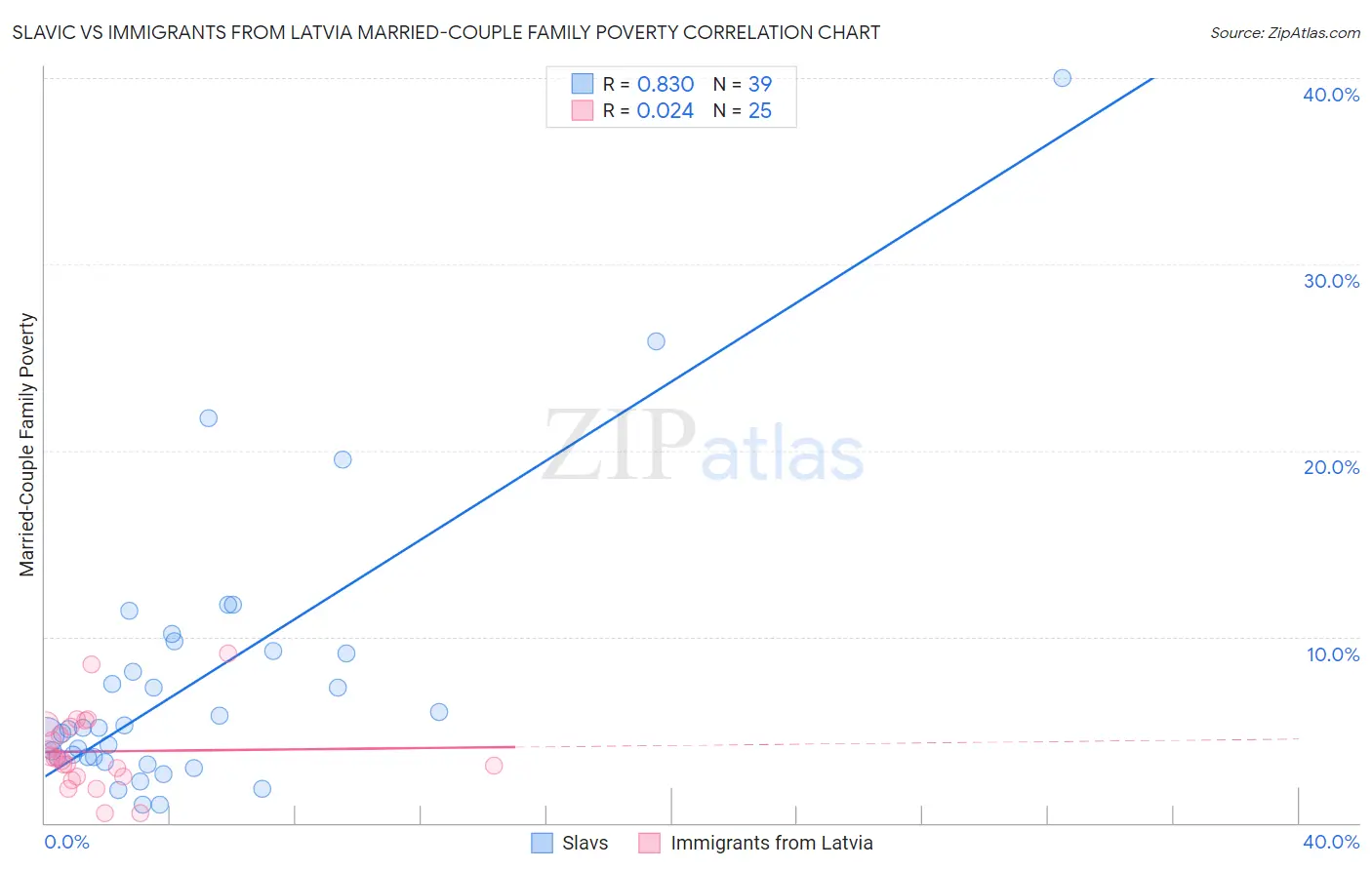 Slavic vs Immigrants from Latvia Married-Couple Family Poverty