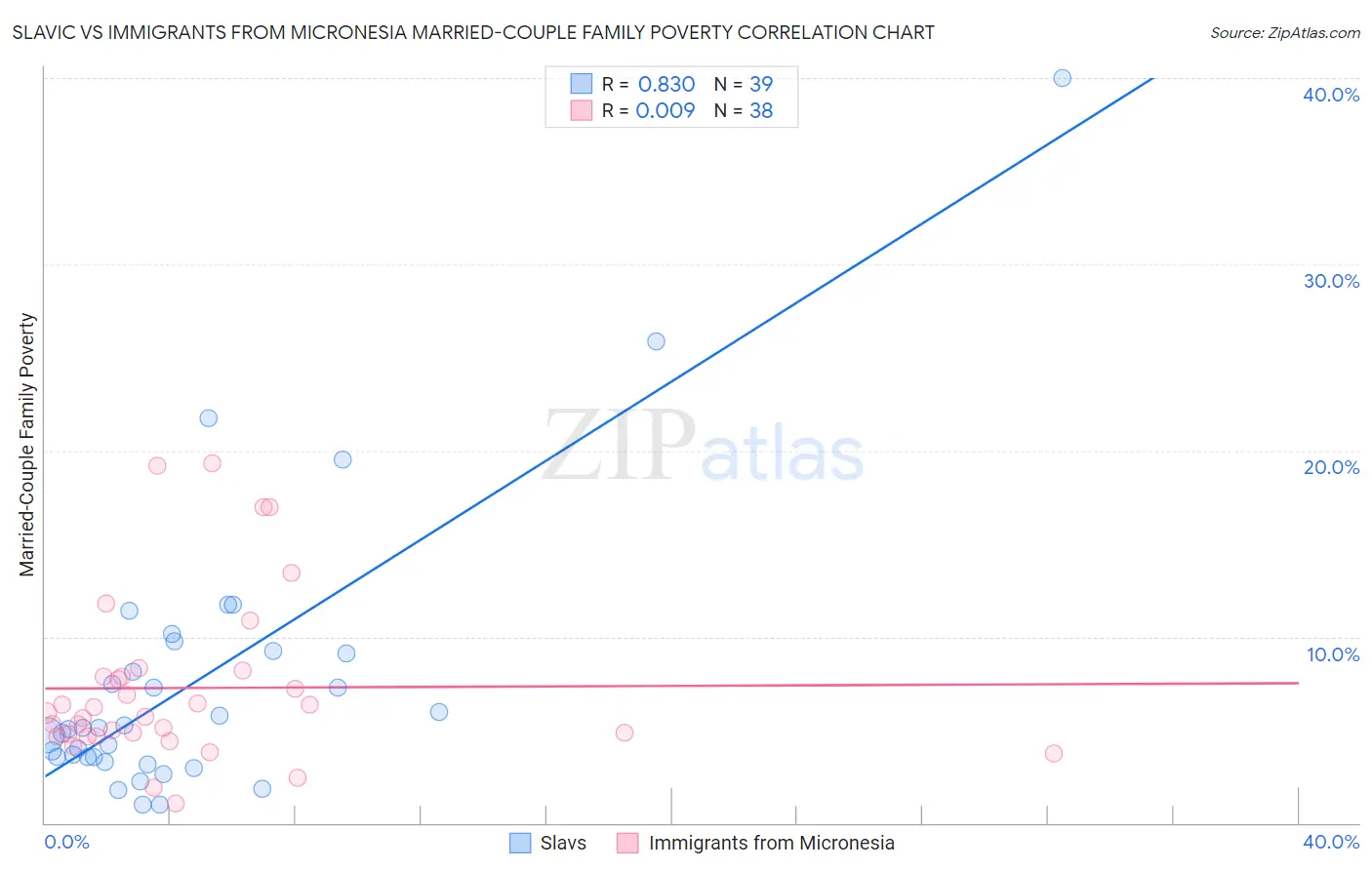 Slavic vs Immigrants from Micronesia Married-Couple Family Poverty