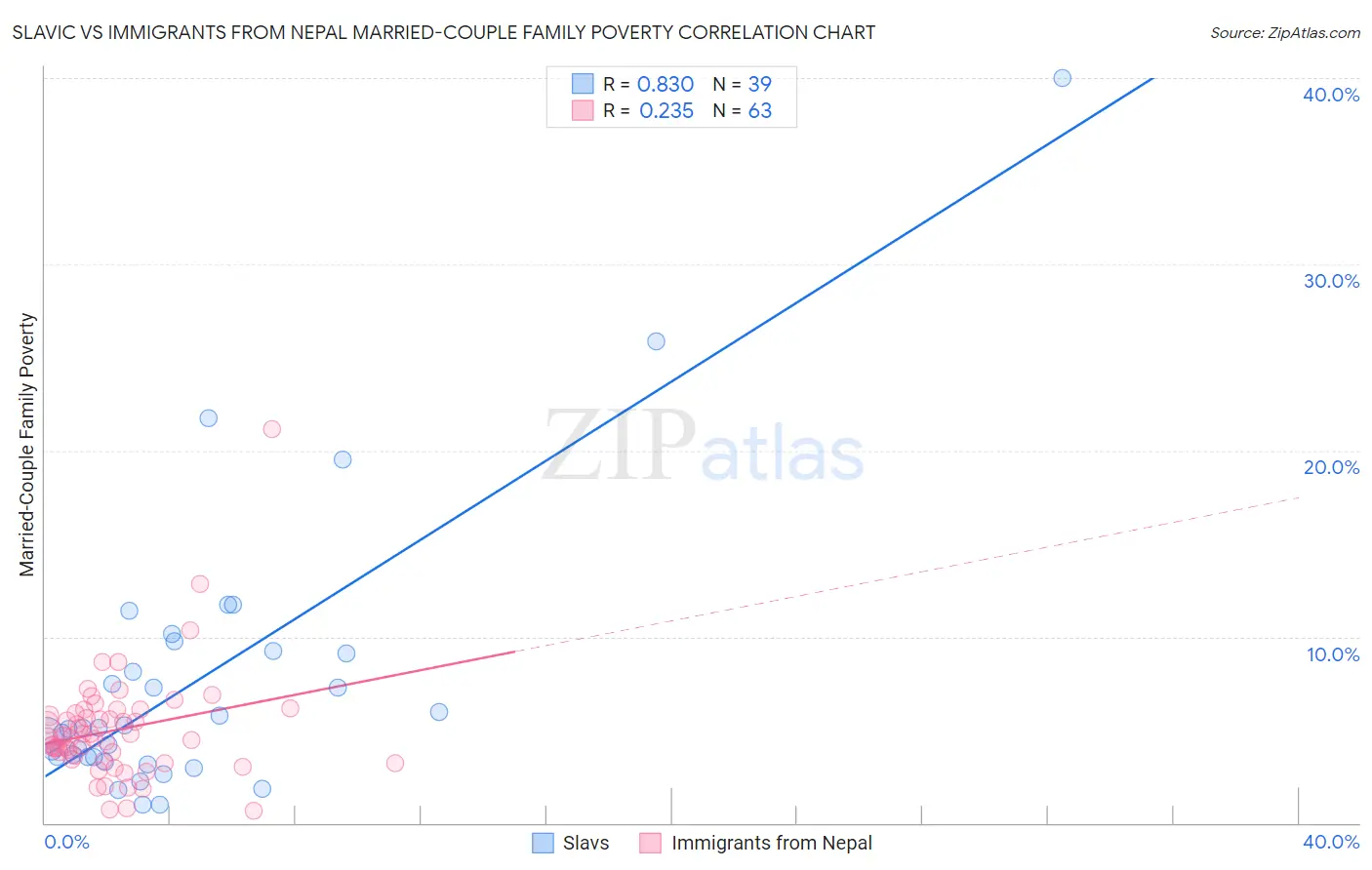 Slavic vs Immigrants from Nepal Married-Couple Family Poverty