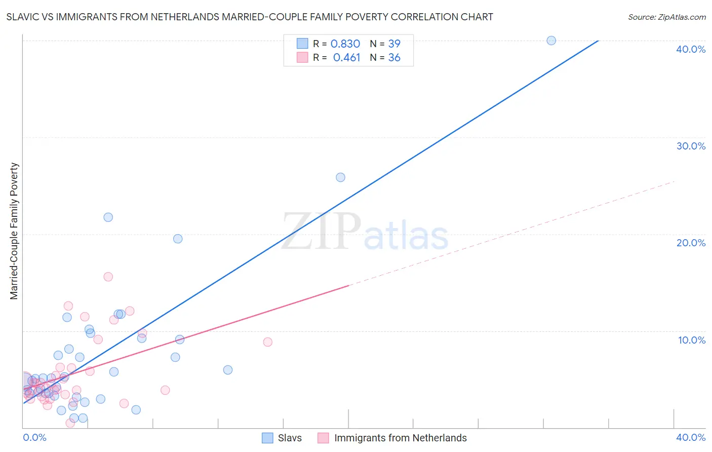 Slavic vs Immigrants from Netherlands Married-Couple Family Poverty