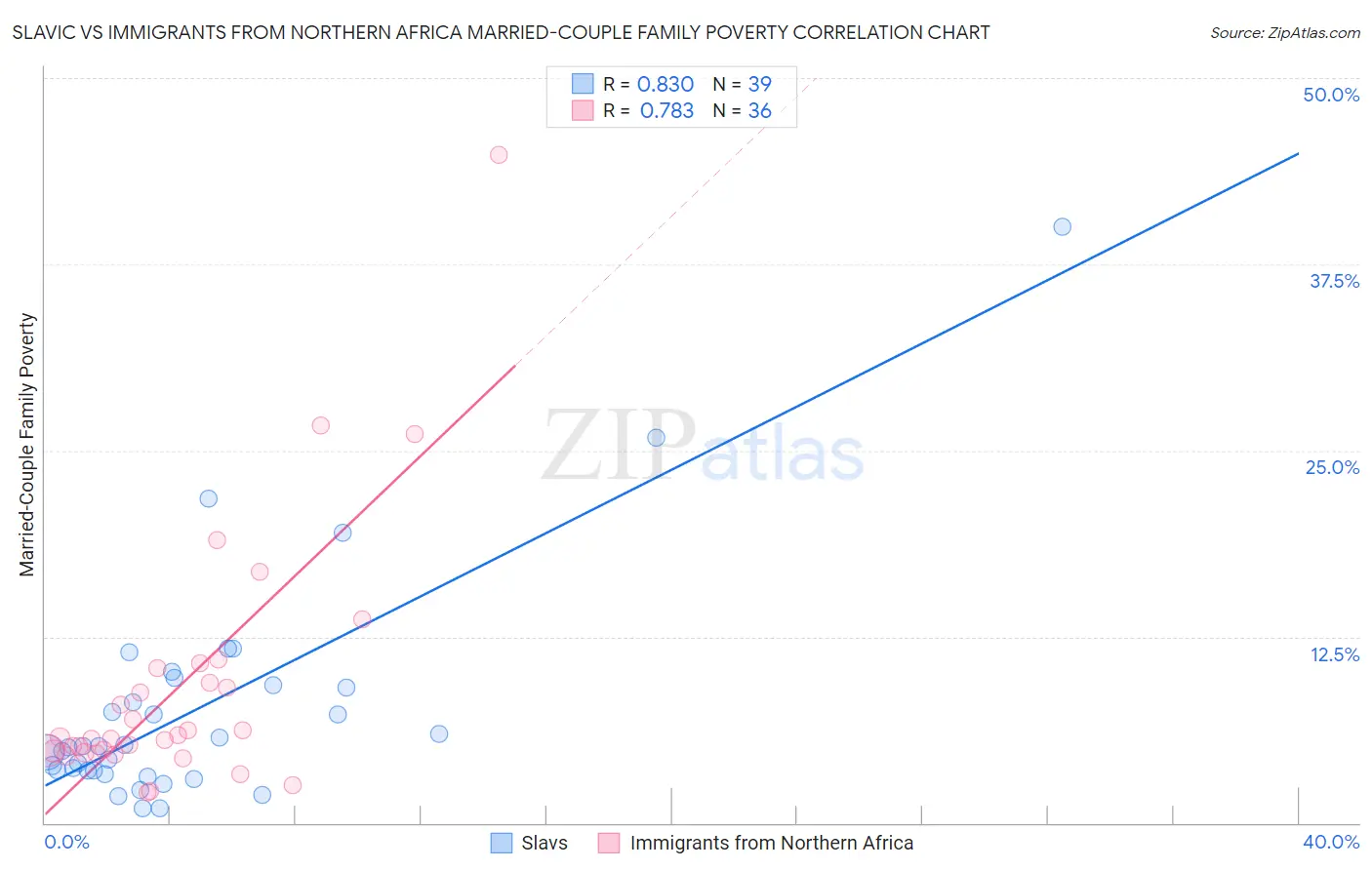 Slavic vs Immigrants from Northern Africa Married-Couple Family Poverty