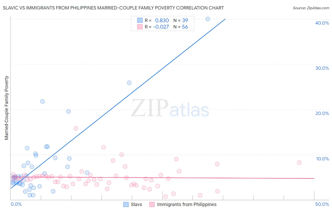Slavic vs Immigrants from Philippines Married-Couple Family Poverty