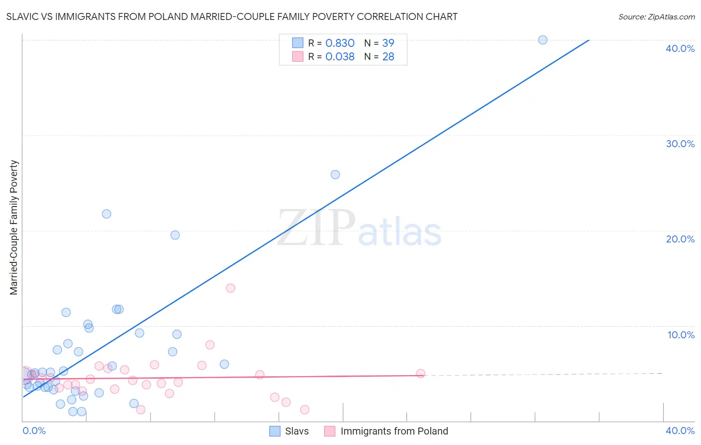 Slavic vs Immigrants from Poland Married-Couple Family Poverty