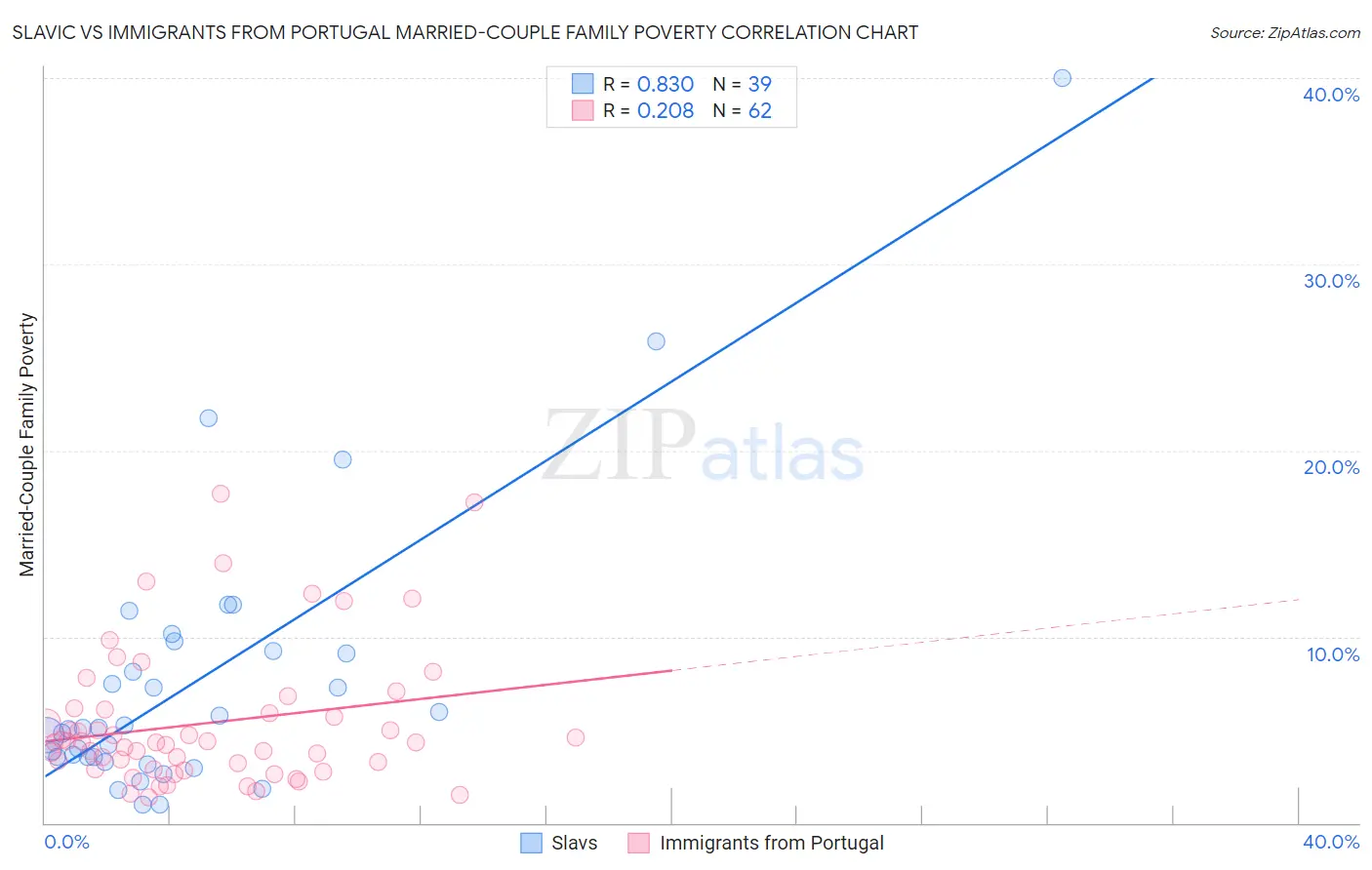 Slavic vs Immigrants from Portugal Married-Couple Family Poverty