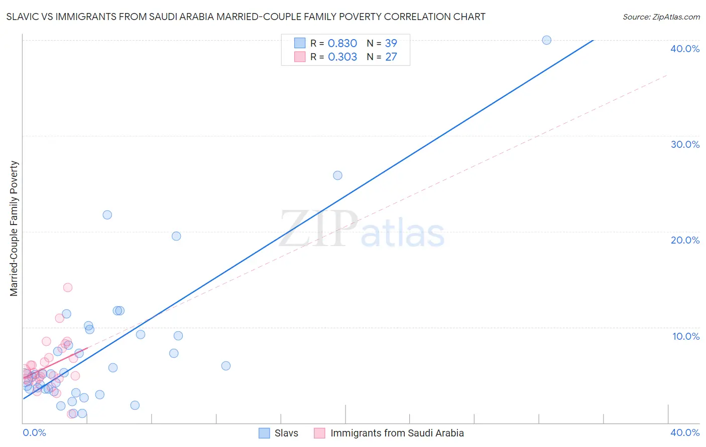Slavic vs Immigrants from Saudi Arabia Married-Couple Family Poverty