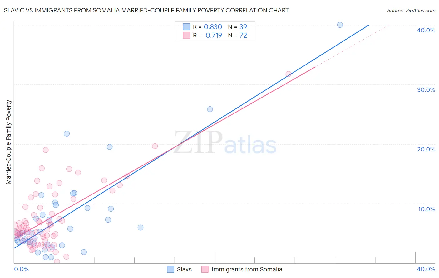 Slavic vs Immigrants from Somalia Married-Couple Family Poverty