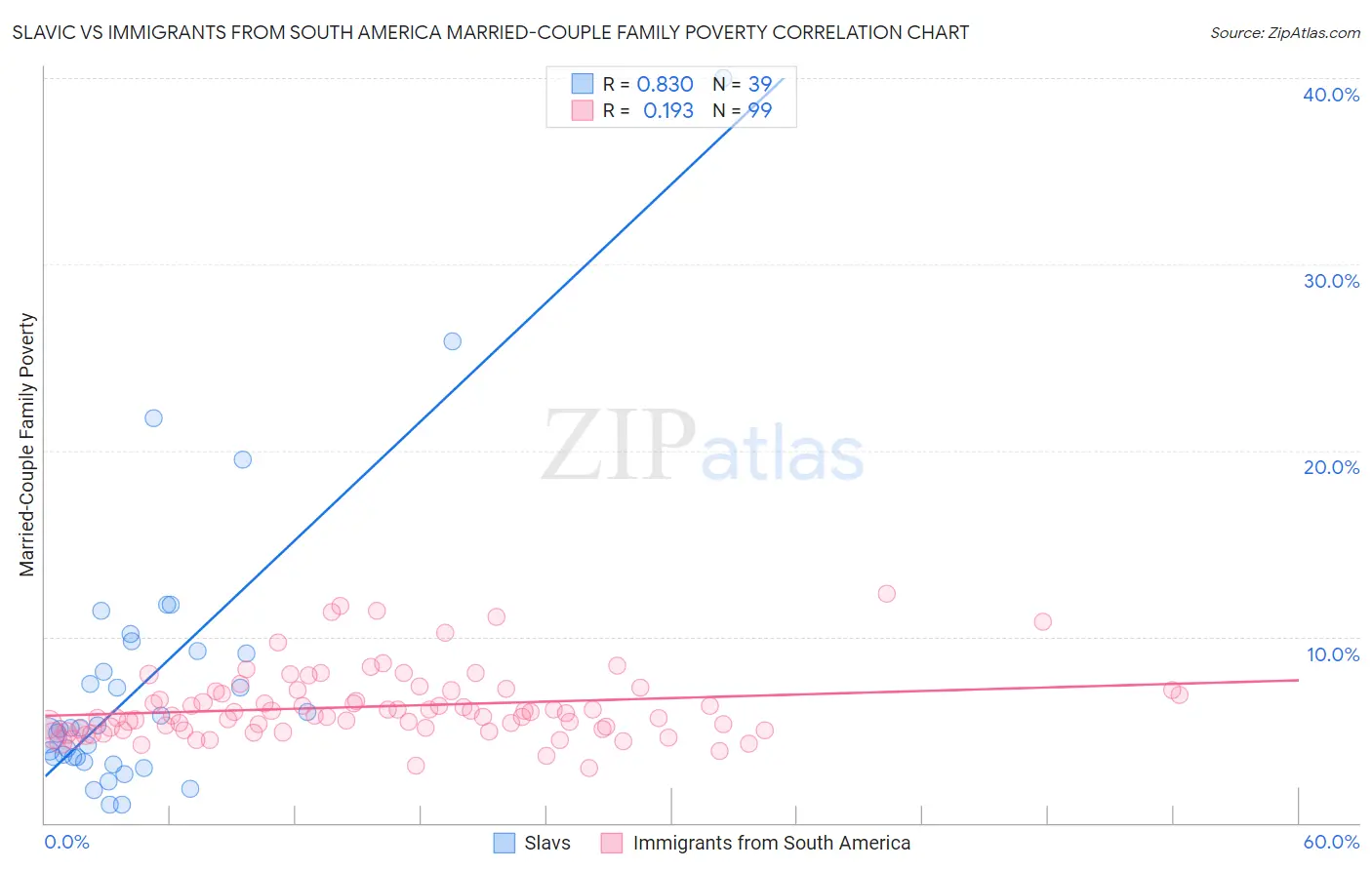 Slavic vs Immigrants from South America Married-Couple Family Poverty