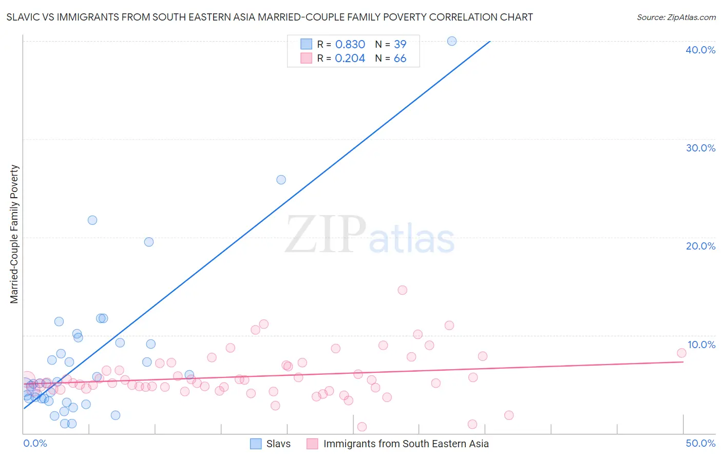 Slavic vs Immigrants from South Eastern Asia Married-Couple Family Poverty