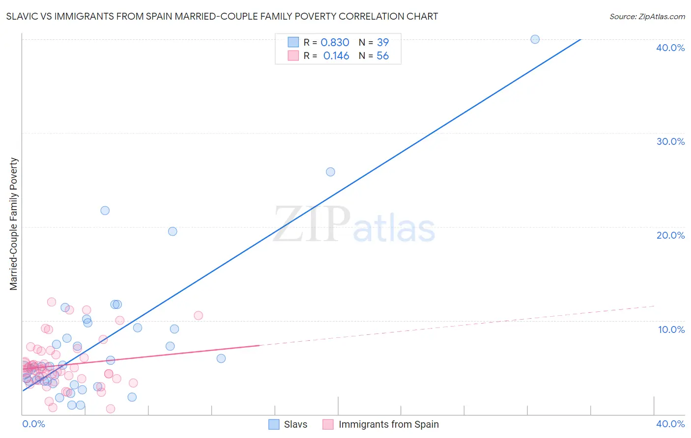 Slavic vs Immigrants from Spain Married-Couple Family Poverty