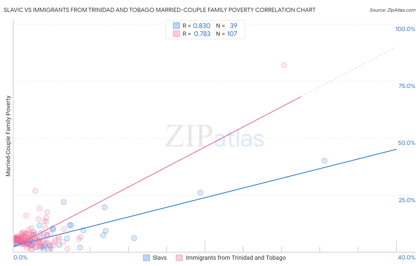 Slavic vs Immigrants from Trinidad and Tobago Married-Couple Family Poverty