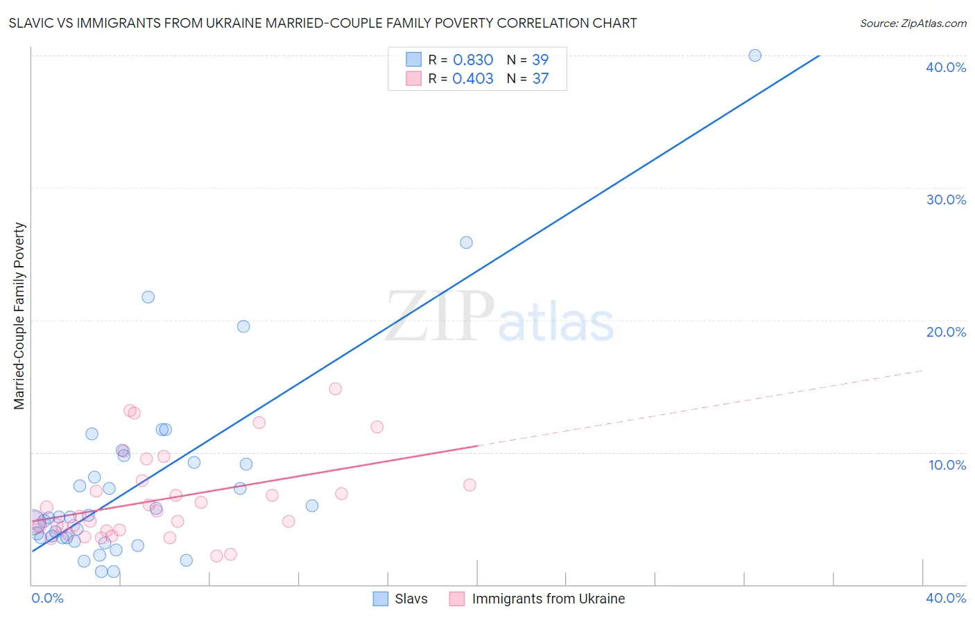 Slavic vs Immigrants from Ukraine Married-Couple Family Poverty