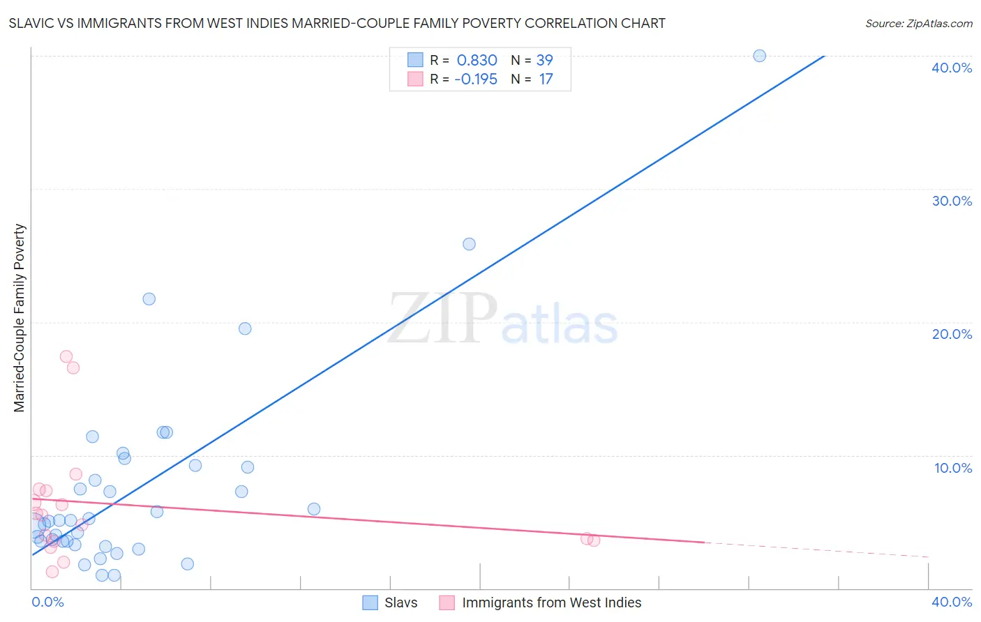 Slavic vs Immigrants from West Indies Married-Couple Family Poverty