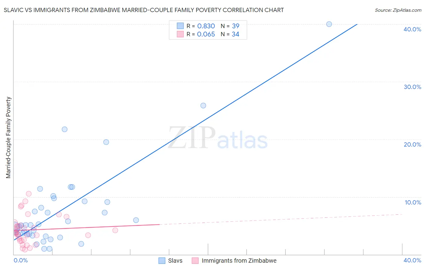 Slavic vs Immigrants from Zimbabwe Married-Couple Family Poverty