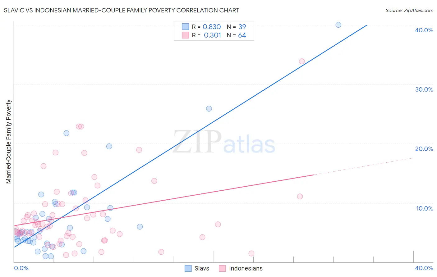 Slavic vs Indonesian Married-Couple Family Poverty