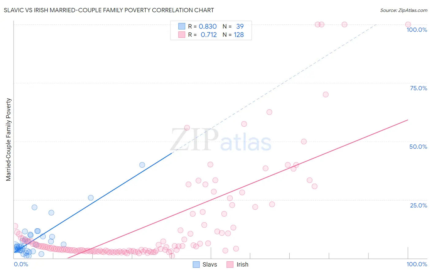 Slavic vs Irish Married-Couple Family Poverty