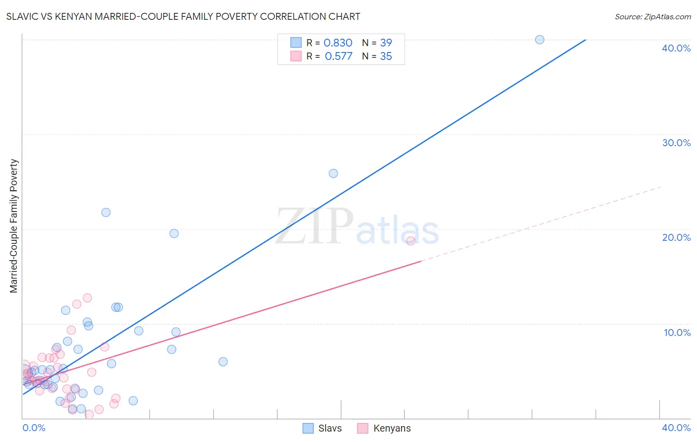 Slavic vs Kenyan Married-Couple Family Poverty