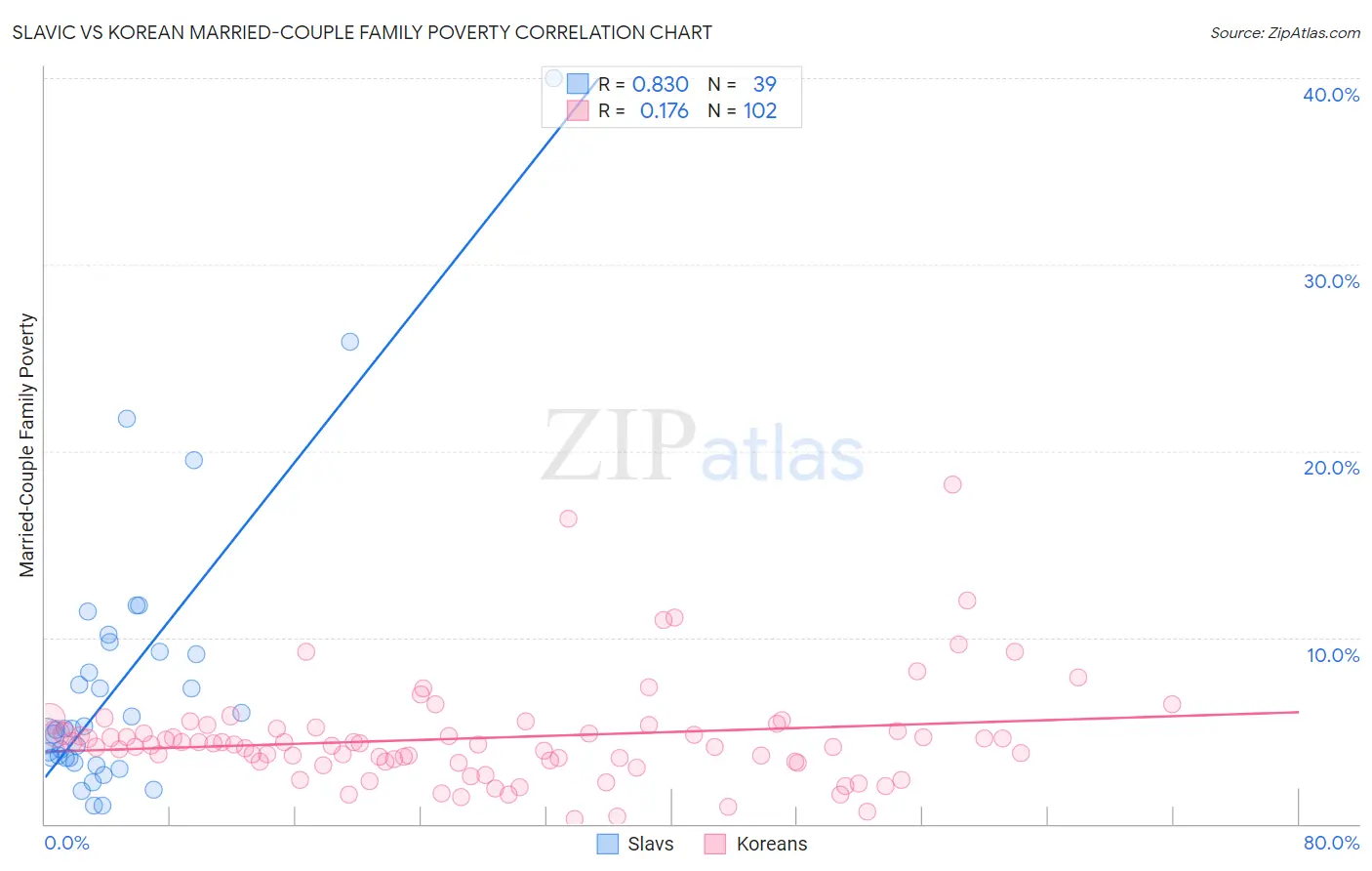 Slavic vs Korean Married-Couple Family Poverty