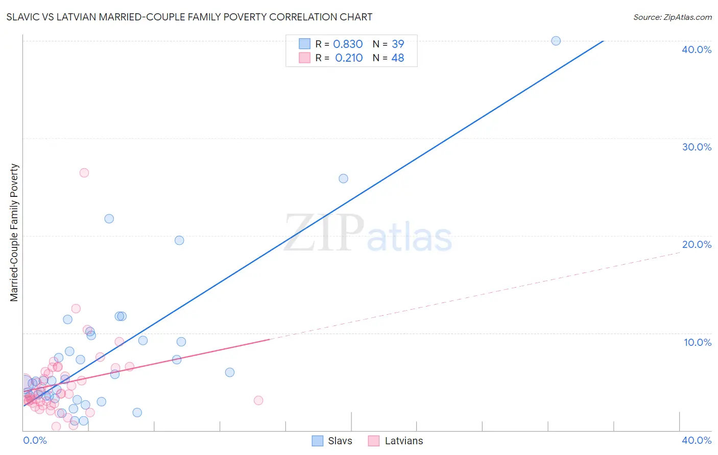 Slavic vs Latvian Married-Couple Family Poverty