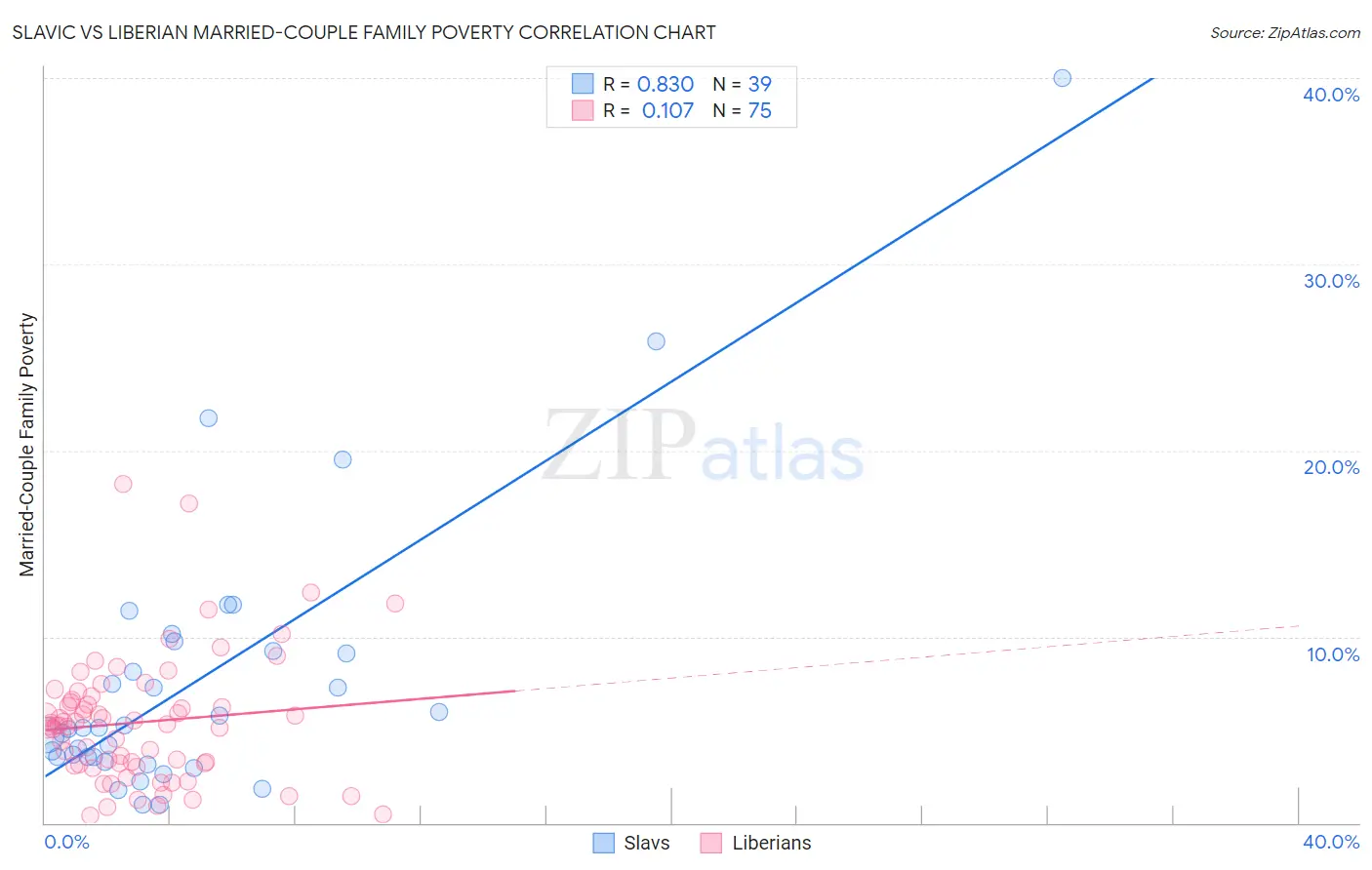 Slavic vs Liberian Married-Couple Family Poverty